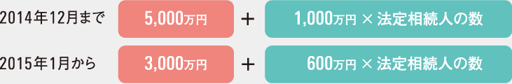 2014年12月まで…5,000萬円＋（1,000萬円×法定相続人の數）／　2015年1月から…3,000萬円＋（600萬円×法定相続人の數）