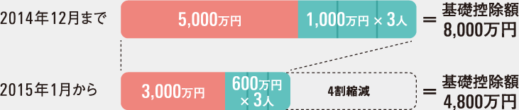 2014年12月まで…基礎控除額は8,000萬円（5,000萬円＋1,000萬円×3人）／　2015年1月から…基礎控除額は4,800萬円（3,000萬円＋600萬円×3人）