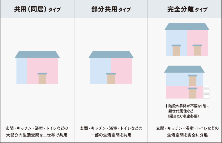 共用（同居）タイプ…玄関?キッチン?浴室?トイレなどの大部分の生活空間を二世帯で共用　部分共用タイプ…玄関?キッチン?浴室?トイレなどの一部の生活空間を共用　完全分離タイプ…玄関?キッチン?浴室?トイレなどの生活空間を完全に分離（階段の昇降が不要な1階に 親世代居住など （陽當たり考慮必要）)