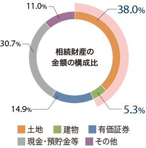 相続財産の金額構成比[土地]38.0%[建物]5.3%[有価証券]14.9%[現金?預貯金等]30.7％[その他]11.0％