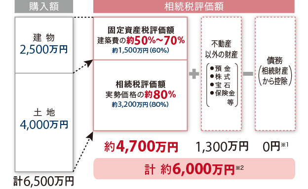 【購入額】建物:2,500萬円　土地：4,000萬円　計6,500萬円　→【相続稅評価額】固定資産稅評価額　建築費の約50%～70%　約1,500萬円（60％）／相続稅評価額　実勢価格の約80%　約3,200萬円（80％）[約4,700萬円]＋不動産以外の財産（●預金●株式●寶石●保険金等）[1,300萬円]ー債務（相続財産から控除）0円※1　計約6,000萬円※2