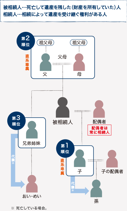 被相続人???死亡して遺産を殘した（財産を所有していた）人／相続人???相続によって遺産を受け継ぐ権利がある人