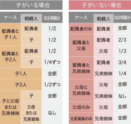 子供がいる場合／子がいない場合