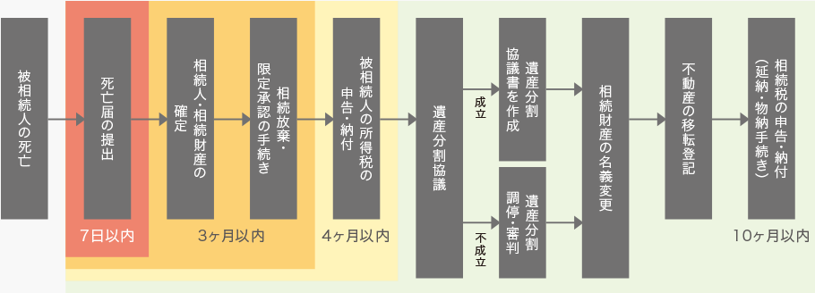 
被相続人の死亡→死亡屆の提出（7日以內）→相続人?相続財産の確定→相続放棄?限定承認の手続き（3ヶ月以內）→被相続人の所得稅の申告?納付（4ヶ月以內）→遺産分割協議→[不成立]遺産分割調停?審判／[成立]遺産分割協議書を作成→相続財産の名義変更→不動産の移転登記→相続稅の申告?納付（延納?物納手続き)（10ヶ月以內）