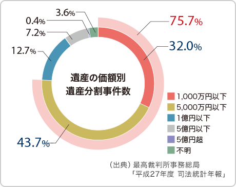 遺産の価額別 遺産分割事件數　（出典）最高裁判所事務総局「平成27年度 司法統計年報」