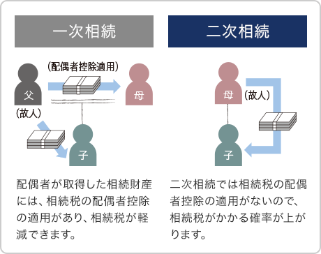 [一次相続]配偶者が取得した相続財産には、相続稅の配偶者控除の適用があり、相続稅が軽減できます。 ／ [二次相続]二次相続では相続稅の配偶者控除の適用がないので、相続稅がかかる確率が上がります。