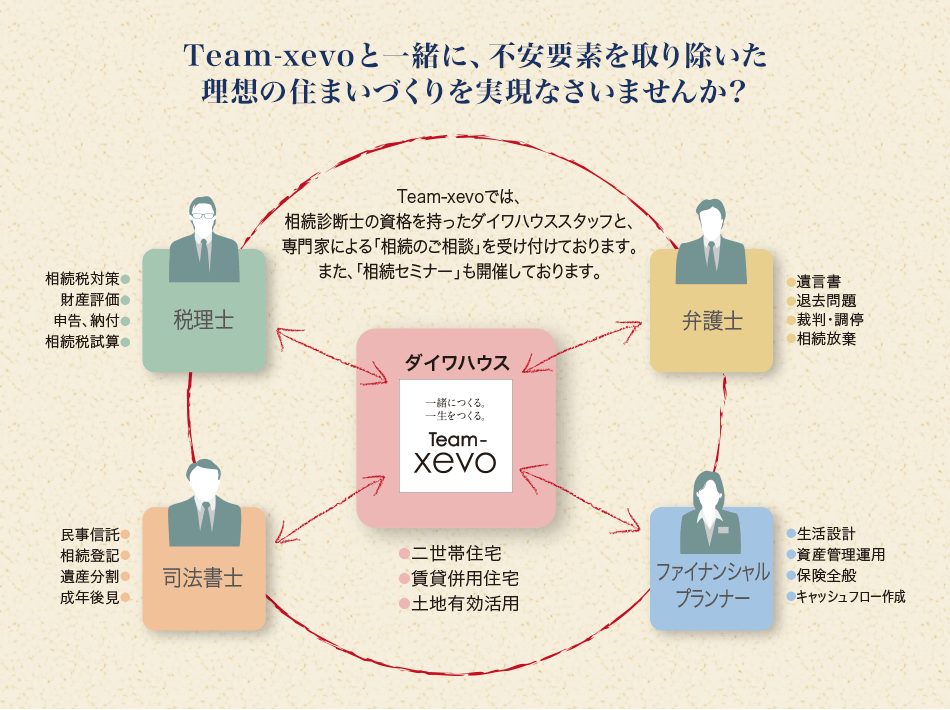 Team-xevo と一緒に、不安要素を取り除いた
理想の住まいづくりを実現なさいませんか？ Team-xevoでは、相続診斷士の資格を持ったダイワハウススタッフと、専門家による「相続のご相談」を受け付けております。また、「相続セミナー」も開催しております。