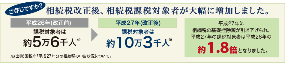 ご存知ですか？　相続稅改正後、相続稅課稅対象者が大幅に増加しました。平成26年度（改正前）課稅対象者は約5萬6千人※→平成27年（改正後）課稅対象者は約10萬3千人※　平成27年に相続稅の基礎控除額が引き下げられ、平成27年の課稅対象者は平成26年の約1.8倍となりました?！?出典)國稅庁?平成27年分の相続稅の申告狀況について?