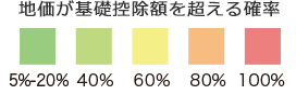 地価が基礎控除額を超える確立?。怠福?、４０％、６０％、８０％、１００％