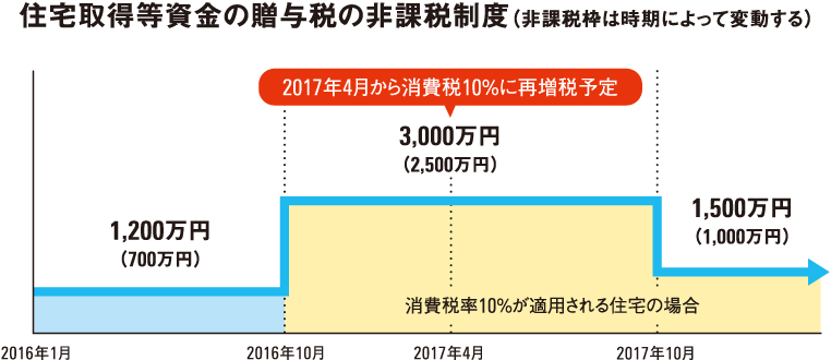 住宅取得等資金の贈與稅の非課稅制度（非課稅枠は時期によって変動する）