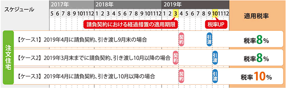 [ケース1]2019年4月に請負(fù)契約、引き渡し9月末の場合　消費(fèi)稅8%／[ケース2]2019年3月末までに請負(fù)契約、引き渡し10月以降の場合　消費(fèi)稅８％／[ケース3]2019年4月に請負(fù)契約、引き渡し10月以降の場合　消費(fèi)稅10％