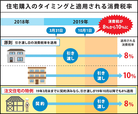 住宅購入のタイミングと適用される消費稅率