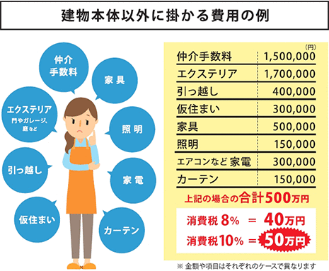 建物本體以外に掛かる費用の例