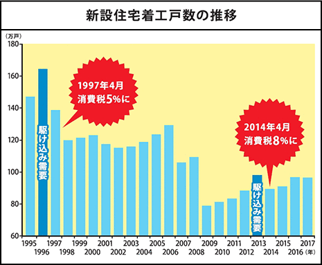 新設住宅著工戸數の推移