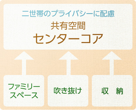 二世帯のプライバシーに配慮「共有空間センターコア」ファミリースペース?吹き抜け?収納