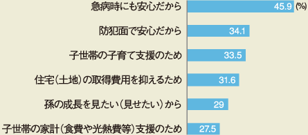 急病時にも安心だから…45.9％、防犯面で安心だから…34.1％、子世帯の子育て支援のため…33.5％、住宅（土地）の所得費用を抑えるため…31.6％、孫の成長を見たい（見せたい）…29％、子世帯の家計（食費や光熱費等）支援のため…27.5％