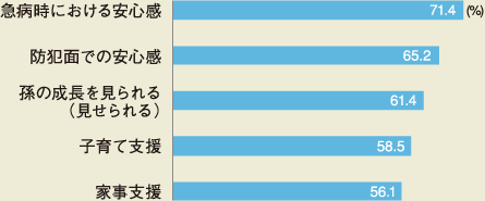 急病時における安心感…71.4％、防犯面での安心感…65.2％、孫の成長を見られる（見せられる）…61.4％、子育て支援…58.5％、家事支援…56.1％