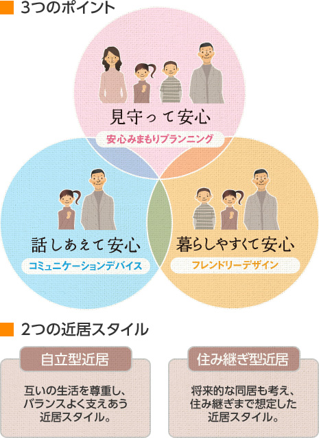 3つのポイント「見守って安心　安心みまもりプランニング」「話し合えて安心　コミュニケーションデバイス」「暮らしやすくて安心　フレンドリーデザイン」　2つの近居スタイル「自立型近居　互いの生活を尊重し、バランスよく支えあう近居スタイル。」「住み継ぎ型近居　將來的な同居も考え、住み継ぎまで想定した近居スタイル。」