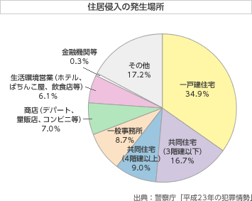 住居侵入の発生場所