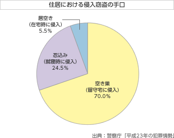 住居における侵入竊盜の手口