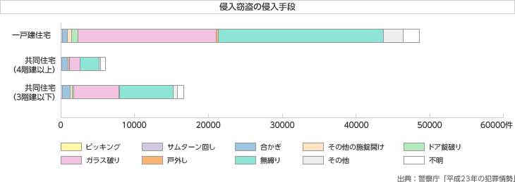 侵入竊盜の侵入手段