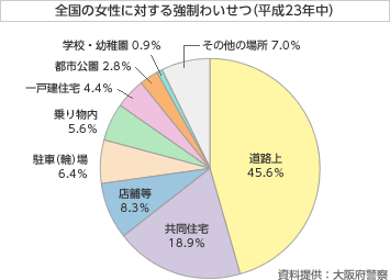 全國の女性に対する強制わいせつ（平成23年中）