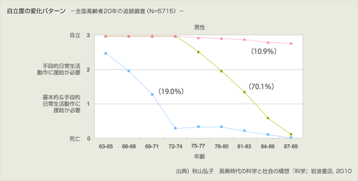 自立度の変化パターン－全國高齢者20年の追跡調査（N=5715）－