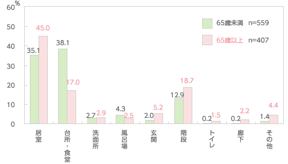 高齢者の事故発生場所（屋內）