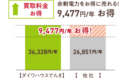 買取料金お得　余剰電力をお得に売れる！9,477円／年お得