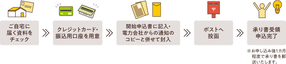 ご自宅に屆く資料をチェック→クレジットカード?振込用口座を用意→開始申込書に記入?電力會社からの通知のコピーと併せて封入→ポストへ投函→承り書受領申込完了※お申し込み後1カ月程度で承り書を郵送いたします。