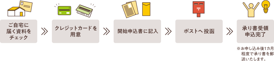 ご自宅に屆く資料をチェック→クレジットカードを用意→開始申込書に記入→ポストへ投函→承り書受領申込完了※お申し込み後1カ月程度で承り書を郵送いたします。