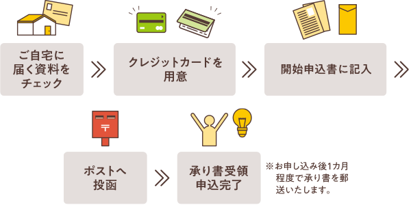 ご自宅に屆く資料をチェック→クレジットカードを用意→開始申込書に記入→ポストへ投函→承り書受領申込完了※お申し込み後1カ月程度で承り書を郵送いたします。