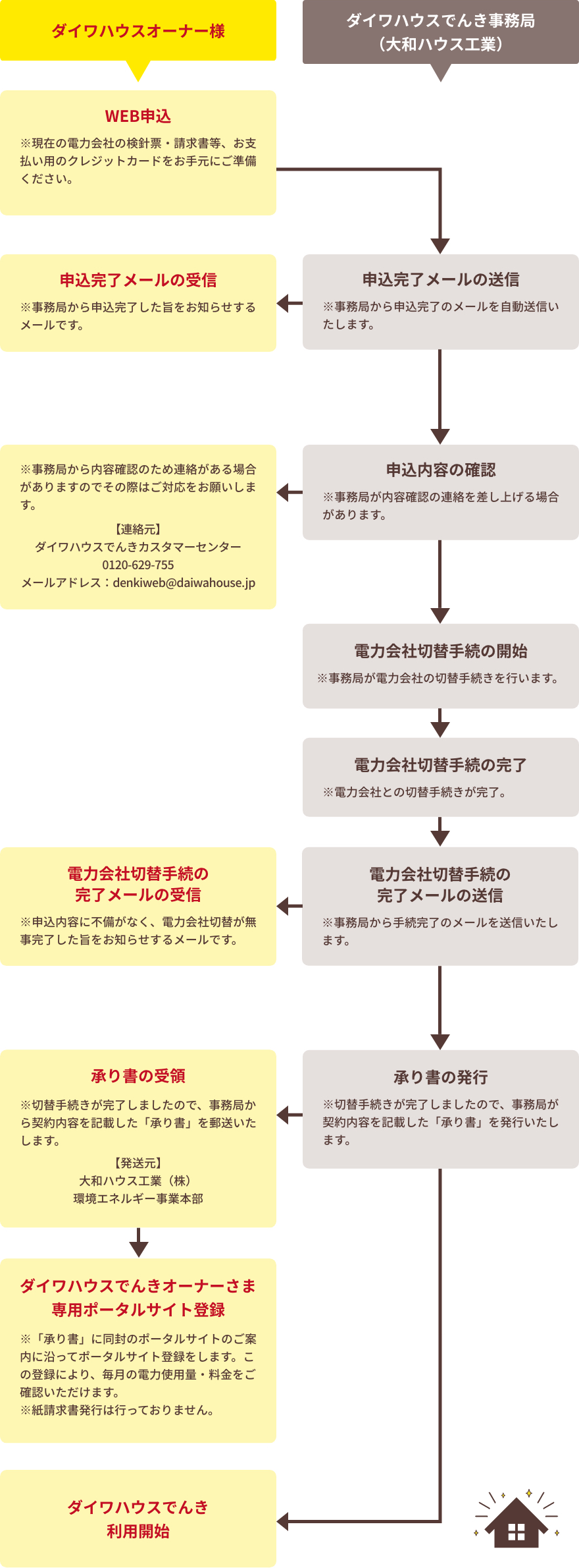 申込～供給開始～お支払いまでの流れ