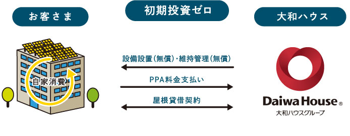 お客様 自家消費 初期投資ゼロ 設(shè)備設(shè)置（無償）?炊事管理（無償）PPA料金支払い 屋根貸借契約 大和ハウスDaiwa House大和ハウスグループ