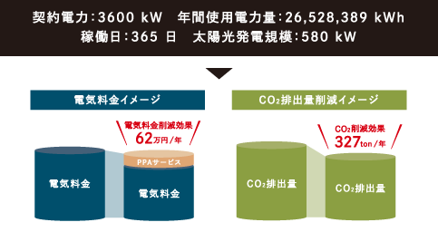 製造業(yè) 契約電力：3600Kw 年間使用電力量：26,528,389kWh 稼働日：365日 太陽光発電規(guī)模：580kW 電気料金イメージ 電気料金 電気料金削減効果62萬円/年P(guān)PAサービス電気料金  CO?排出量削減イメージ  CO?排出量  CO?削減効果327ton/年 CO?排出量