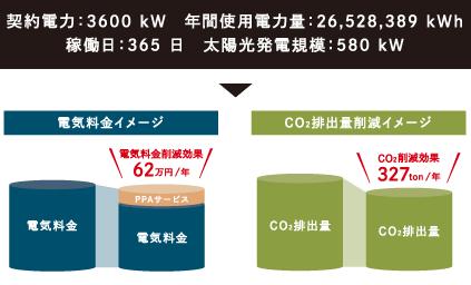 製造業(yè) 契約電力：3600Kw 年間使用電力量：26,528,389kWh 稼働日：365日 太陽光発電規(guī)模：580kW 電気料金イメージ 電気料金 電気料金削減効果62萬円/年P(guān)PAサービス電気料金  CO?排出量削減イメージ  CO?排出量  CO?削減効果327ton/年 CO?排出量