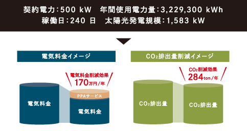 倉庫業(yè)契約電力：500kW 年間使用電力量：3,229,300 kWh 稼働日：240日太陽光発電規(guī)模：1,583kW 電気料金イメージ 電気料金 電気料金削減効果170萬円/年P(guān)PAサービス電気料金  CO?排出量削減イメージ  CO?排出量  CO?削減効果284ton/年 CO?排出量