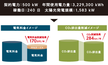 倉庫業(yè)契約電力：500kW 年間使用電力量：3,229,300 kWh 稼働日：240日太陽光発電規(guī)模：1,583kW 電気料金イメージ 電気料金 電気料金削減効果170萬円/年P(guān)PAサービス電気料金  CO?排出量削減イメージ  CO?排出量  CO?削減効果284ton/年 CO?排出量