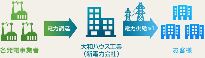 各発電事業者 ＝電力調達? 大和ハウス工業（新電力會社） ＝電力供給※1? お客様