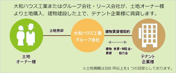 土地オーナー様の土地を大和ハウス工業(yè)またはグループ會(huì)社が購(gòu)入の上、建物を建設(shè)?テナントに賃貸する方法