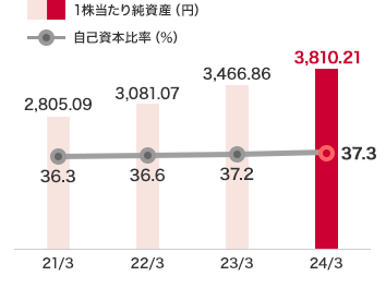 １株當(dāng)たり純資産と自己資本比率：2024年3月度　1株當(dāng)たり純資産　3,810.21円、自己資本比率　37.3％