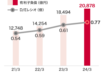 有利子負(fù)債とD/Eレシオ：2024年3月度　有利子負(fù)債　20,878円、D/Eレシオ　0.77倍