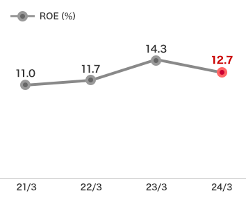 株主資本利益率（ROE）：2024年3月度　ROE 12.7%