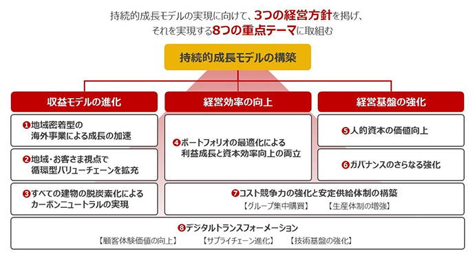 「第7次中期経営計畫」の3つの経営方針と8つの重點テーマ