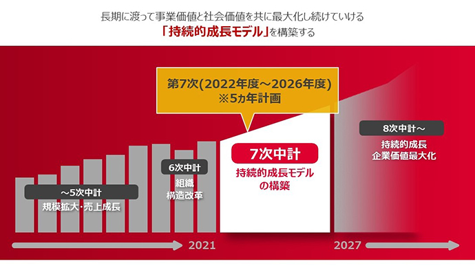 第7次中期経営計畫の位置づけ