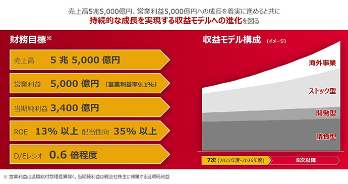 第7次中期経営計畫の業(yè)績目標