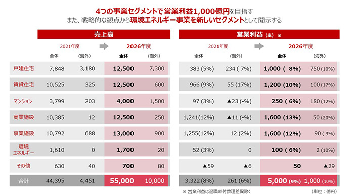 事業(yè)セグメント別の業(yè)績目標