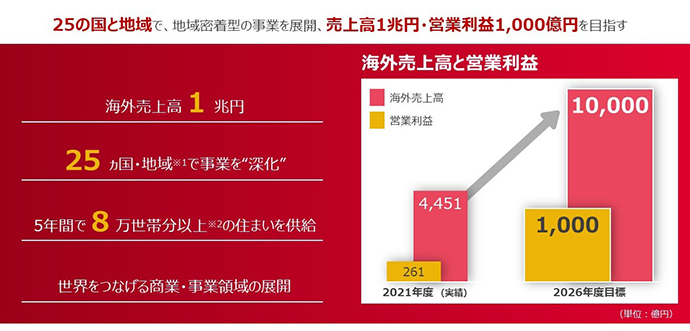 ①地域密著型の海外事業(yè)による成長の加速