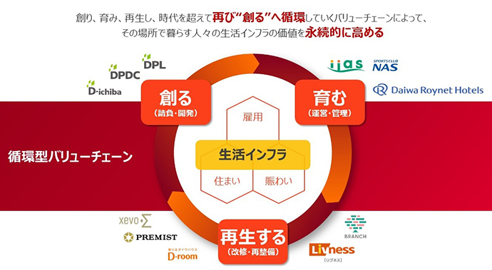 ②地域?お客様の視點で循環(huán)型バリューチェーンを拡充