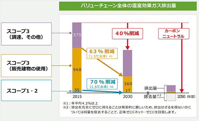 ③すべての建物の脫炭素化によるカーボンニュートラルの実現(xiàn)